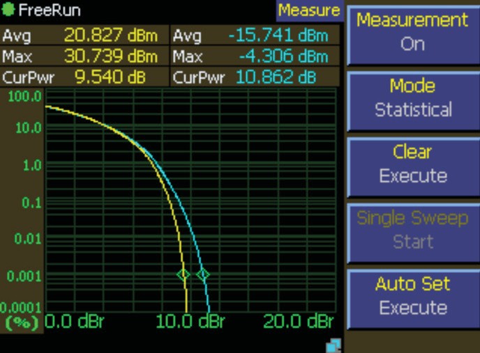 Meter display in statistical mode showing CCDF curves for two channels on a log percentage axis