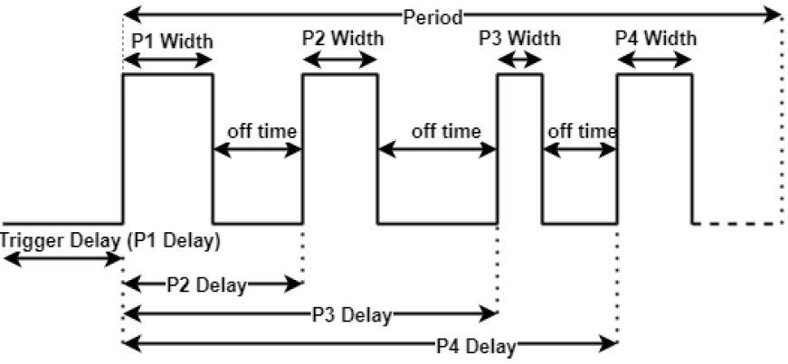 N-pulse modulation timing: P1 to P4 widths, delays, off times, and period