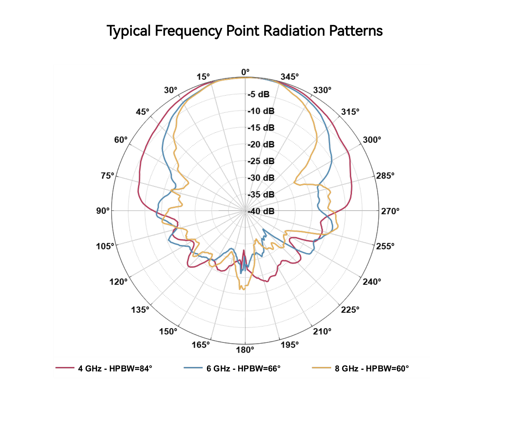 ANT-106 typical radiation patterns at 4, 6 and 8 GHz