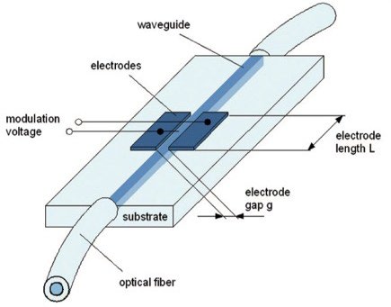 Phase modulator electrode structure