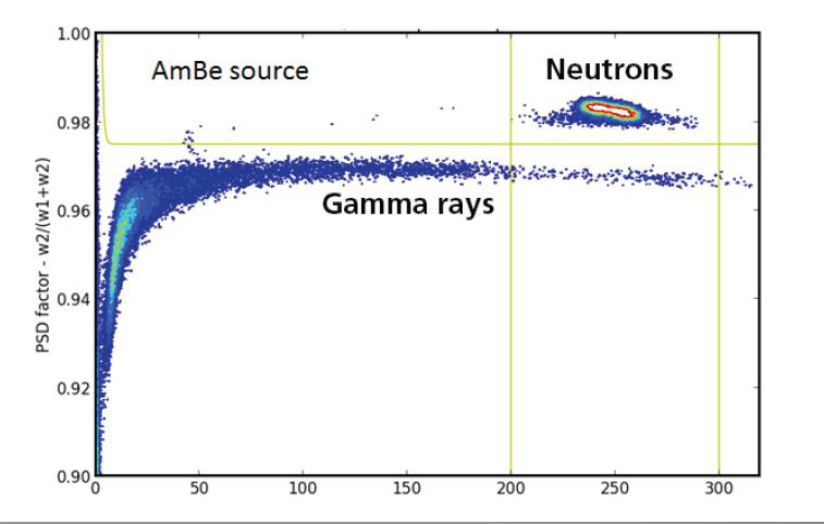 CLYC:Ce pulse-shape discrimination plot: neutrons separated from gamma rays under an AmBe source