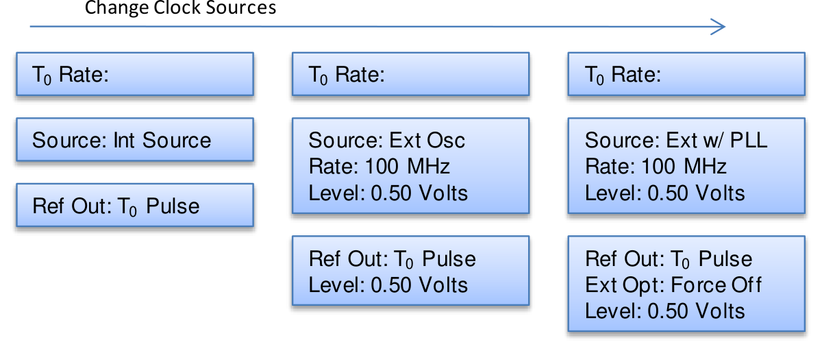 Clock/Rate Menu pages showing Internal Source, External Oscillator, and External with PLL clock-source options.