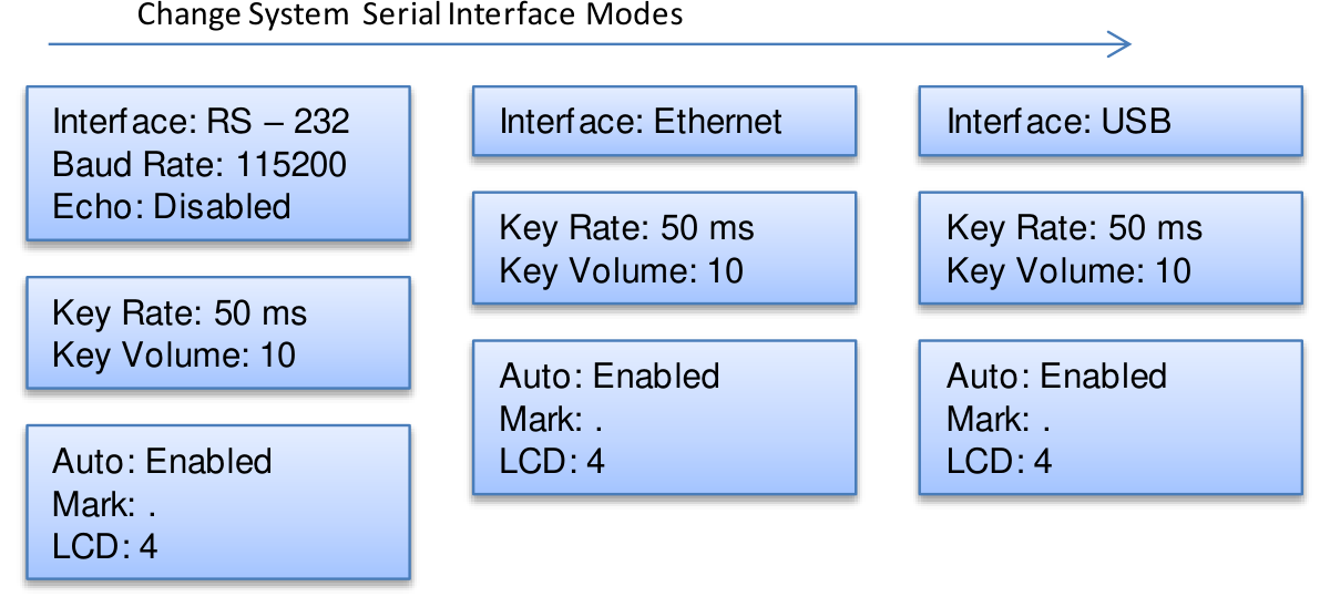 System Configuration Menu pages for RS-232, Ethernet, and USB interface modes.
