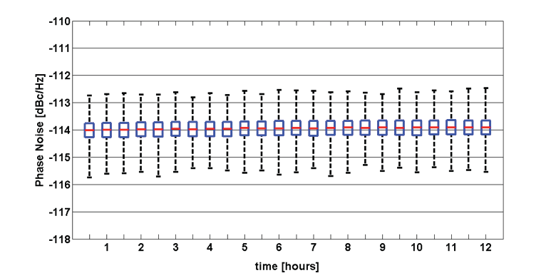 Box plot of 100 kHz offset phase noise over 12 hours