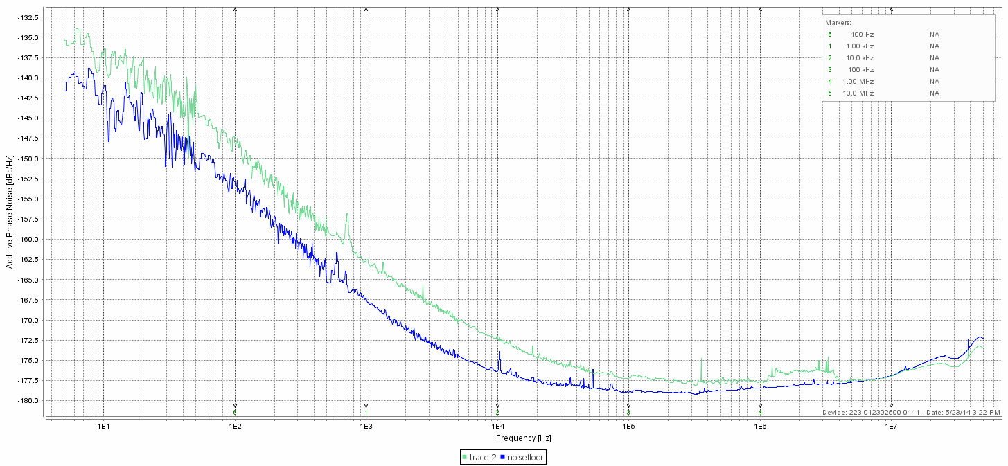 Additive phase noise plot with noise floor and DUT amplifier traces