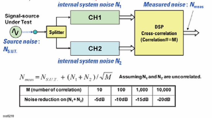 Two-channel cross-correlation block diagram with CH1, CH2, and DSP cross-correlation